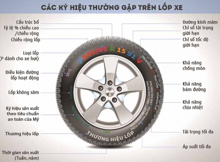 Thông số kĩ thuật của lốp ô tô